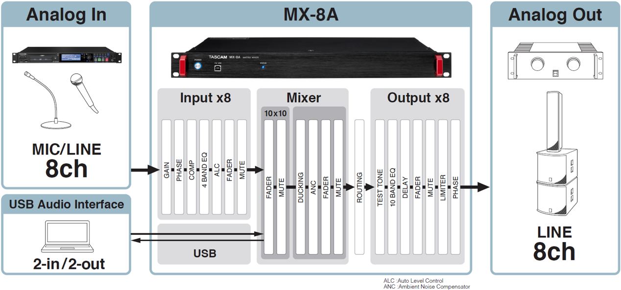 TASCAM MX-8A 機(jī)架式矩陣混音器