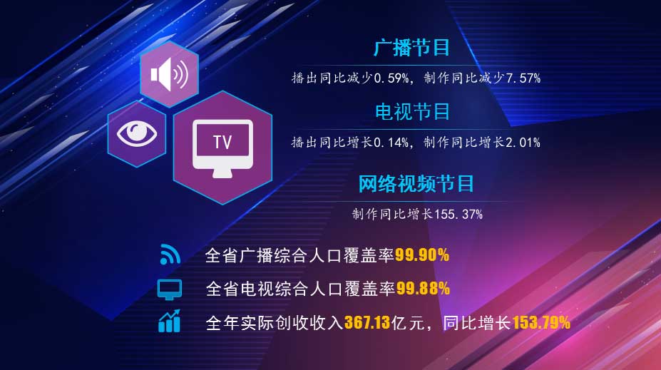 湖北省2023年有線電視實(shí)際用戶增長(zhǎng)1.06％，收入下降7.56％