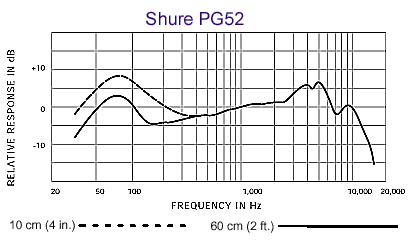 Shure 舒爾 PG52 底鼓話筒，心形動圈