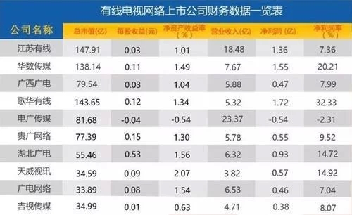 有線電視持續(xù)大失血:廣電“逆襲”有點(diǎn)難!