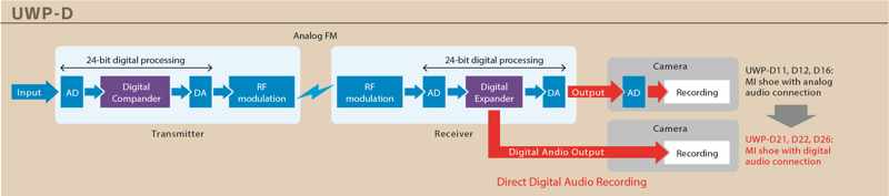 索尼推出新型高品質(zhì)無(wú)線(xiàn)麥克風(fēng)系統(tǒng)UWP-D可對(duì)帶有數(shù)字音頻接口MI熱靴的高端XDCAM手持?jǐn)z錄一體機(jī)的連接*1提供支持