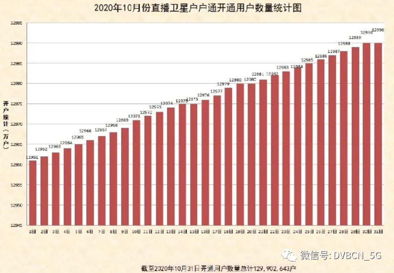 直播衛(wèi)星“戶戶通”用戶達1.3億戶,10月新增29萬戶